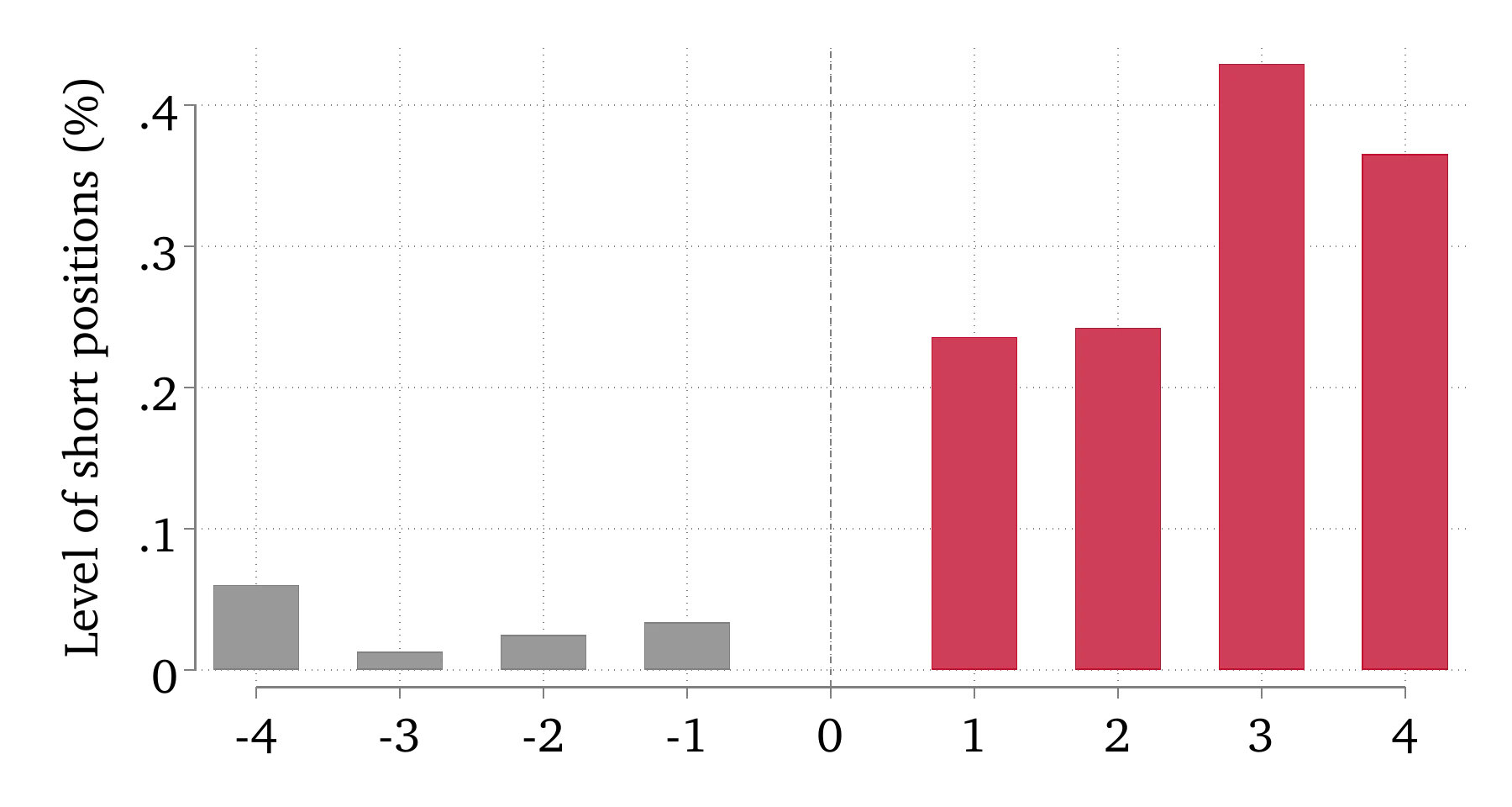 Short positions of funds joined by underperforming managers