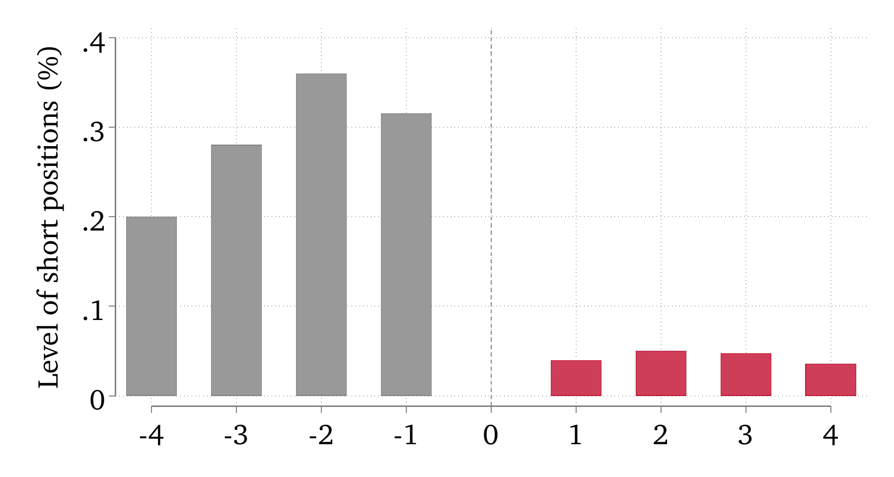 Short positions of funds joined by outperforming or new managers
