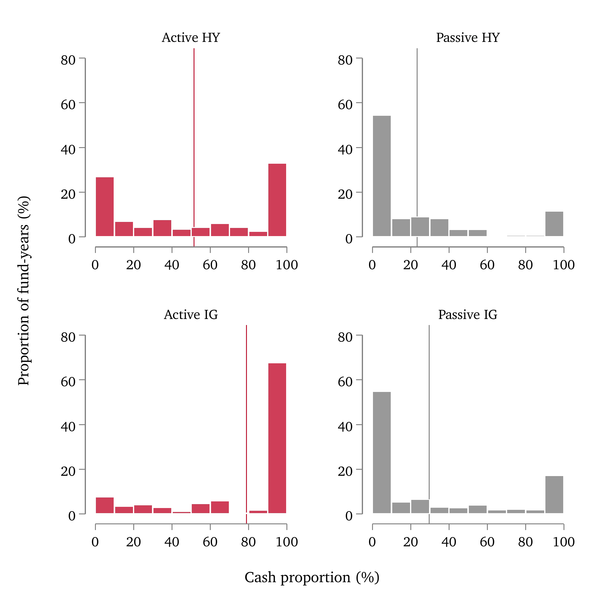 Distributions of cash proportions in creation baskets for active and passive bond ETFs